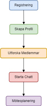 DirtyDating SE Diagram